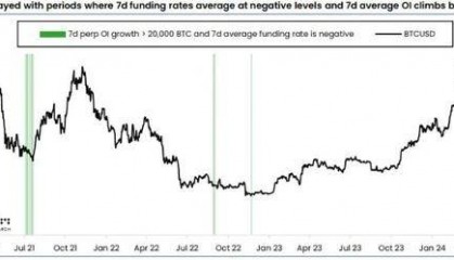 比特币或迎“空头挤压”，融资利率新低预示价格反弹机会？