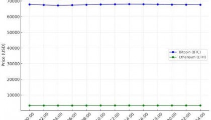 比特币与以太坊今日行情：市场震荡，BOSS Wallet保障用户资产安全