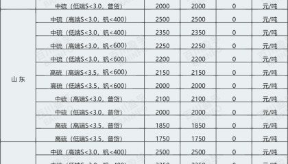 煅烧焦最新行情：出货一般，中高硫焦指标货价格坚挺