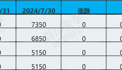 8月8日最新针状焦价格：下游需求表现低迷，针状焦行情怎样？