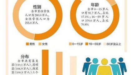 535万！厦门常住人口数据公布！人口增幅全省居首