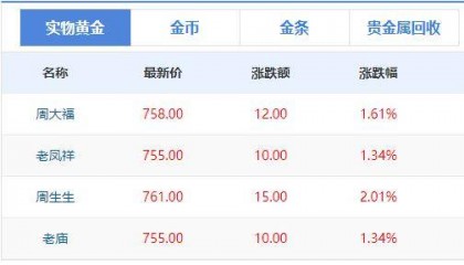 今日金价572元，金店首饰价格涨到761元，黄金价格差异背后的真相探秘
