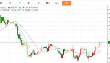 贺博生：6.6黄金原油最新行情价格趋势分析及晚间欧美盘独家操作建议