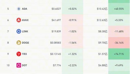 火币HTX：彭博社：MicroStrategy 比特币持仓目前价值 100 亿美元