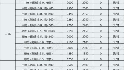 今日煅烧焦价格：价格窄幅调整，煅烧焦市场持稳运行