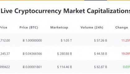 加密货币今日大跌 比特币24小时内跌超10%