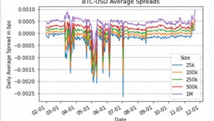 市场流动性分散，交易比特币的成本是多少？