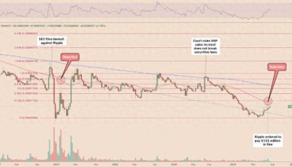 XRP价格回归2021年涨幅轨迹，500%暴涨再现？