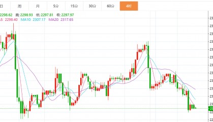 贺博生：6.27黄金原油今日行情价格涨跌趋势分析及多空操作建议指导