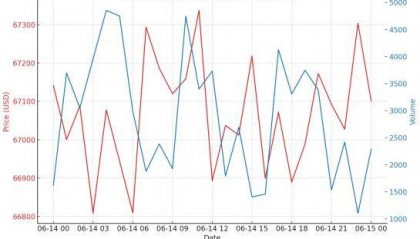比特币最新行情突破6.78万美元，BOSS Wallet钱包助力安全存储