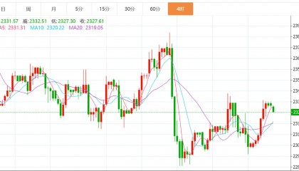 贺博生：6.17黄金原油今日行情价格涨跌趋势分析及最新多空操作建议