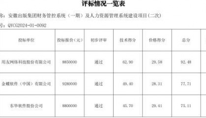 安徽某单位财务系统项目招标结果：用友中标金蝶落选