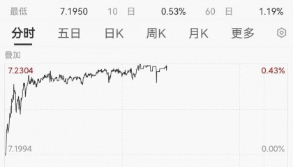 离岸人民币大幅波动！全球大类资产再次重新定价