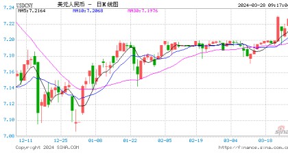 人民币中间价下调2点报7.0948！占比4%，人民币连续4月位居全球第四大支付货币