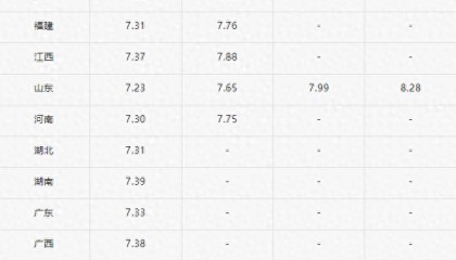 【今日全国柴油价格】油价更新(9-9)