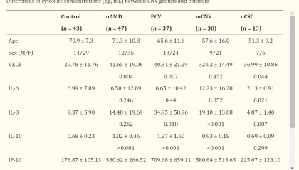 LabEx Luminex平台助力探索脉络膜新生血管的炎症细胞因子相关机制