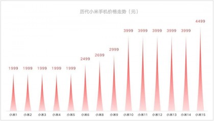 “手机已经比电脑还要贵”，不断涨价的国产旗舰机到底谁在买