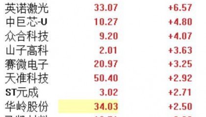 利空落定！美国发布对华半导体出口管制措施，港、A相关概念股冲高