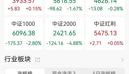 A股收评：三大指数下跌，微盘股集体暴跌90股跌超9%，银行保险走强！近4800股下跌，成交1.55万亿放量129亿