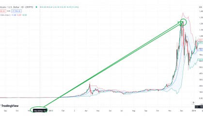 OK-COIN : 减半周期过后，比特币牛市行情酝酿大机遇
