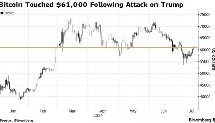 比特币攀升至一周多高点 或成新“特朗普交易”