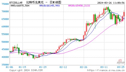 比特币再度升破70000美元！以太币上涨5%，上周比特币美国ETF资金外流9亿美元