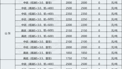 今日煅烧焦价格：煅烧焦市场波动不大，部分价格小幅调整