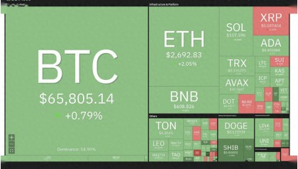 代币价格分析：BTC、ETH、BNB、SOL、XRP、DOGE、TON、ADA、AVAX、SHIB