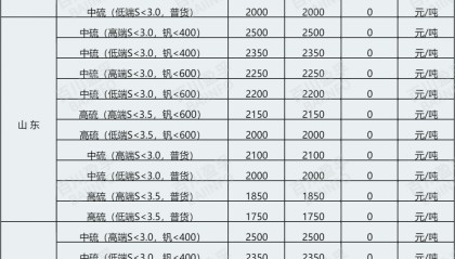 今日行情 | 煅烧焦市场供应充足，价格弱稳运行
