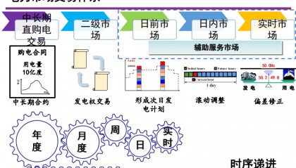 电力现货|电力现货交易入门知识