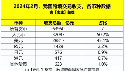 我国跨境交易，人民币占比超过50%！成绩背后，存在哪些问题吗？