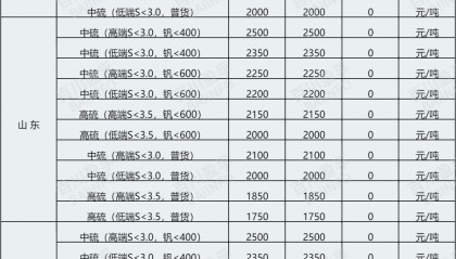 煅烧焦最新行情：中高硫煅烧焦部分型号价格小幅上调