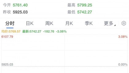 暴跌1500点！原油，直线大涨