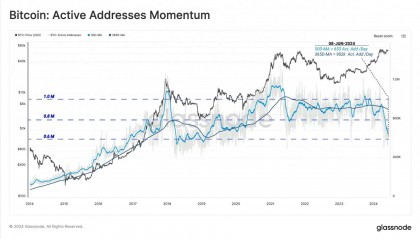 Glassnode：为什么 ETF 净流入，但比特币价格却停滞不前？