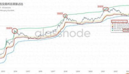 长推：本轮周期BTC的顶部价格预测