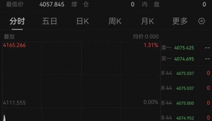 国际金价跳水！第一批金价下跌受害者出现了，有人称“把生活费亏没了”