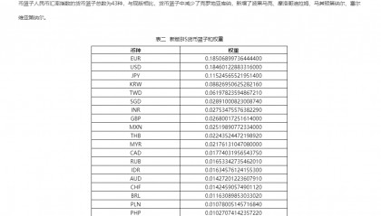 中国外汇交易中心：调整CFETS人民币汇率指数、BIS货币篮子人民币汇率指数货币篮子和权重