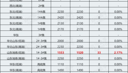 今日石油焦价格（8.16）市场价格或逐渐向稳运行