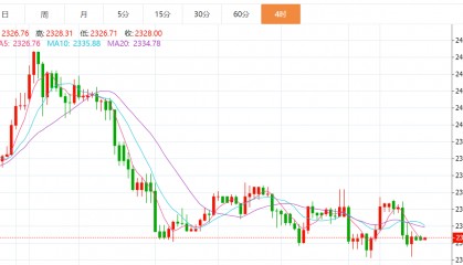 贺博生：6.5黄金原油今日行情价格趋势分析及最新独家多空操作建议