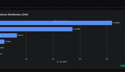 抢滩比特币生态流量，Magic Eden登陆交易市场龙头