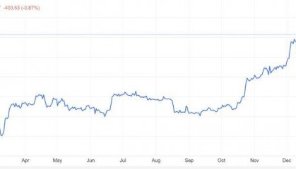 比特币ETF终获批 Coinbase等币圈巨头股价“坐上火箭”?