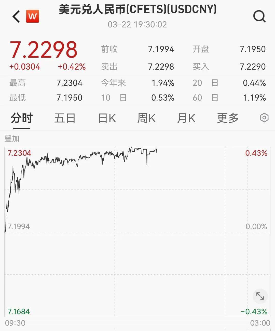 离岸人民币大幅波动！全球大类资产再次重新定价