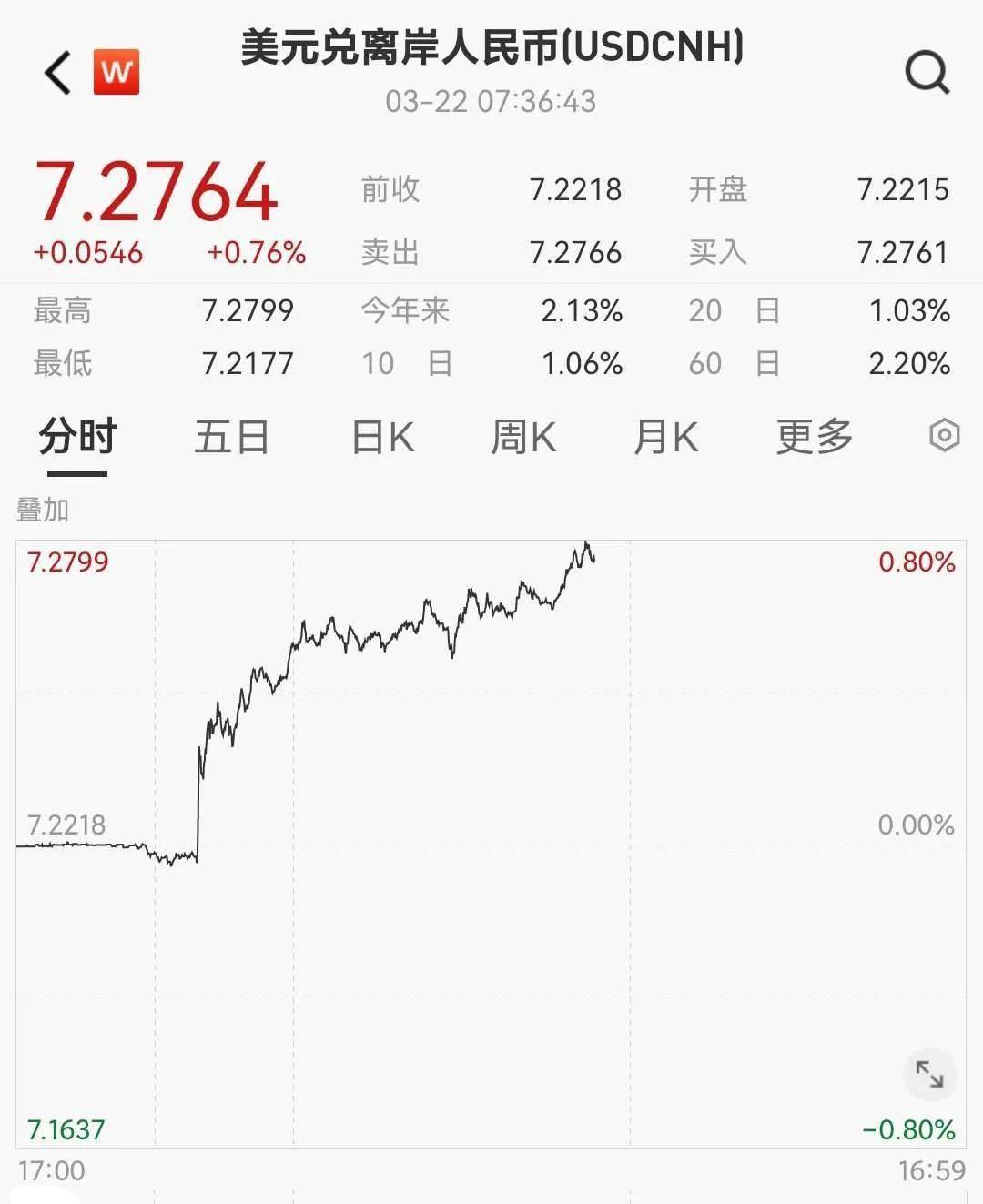 离岸人民币大幅波动！全球大类资产再次重新定价