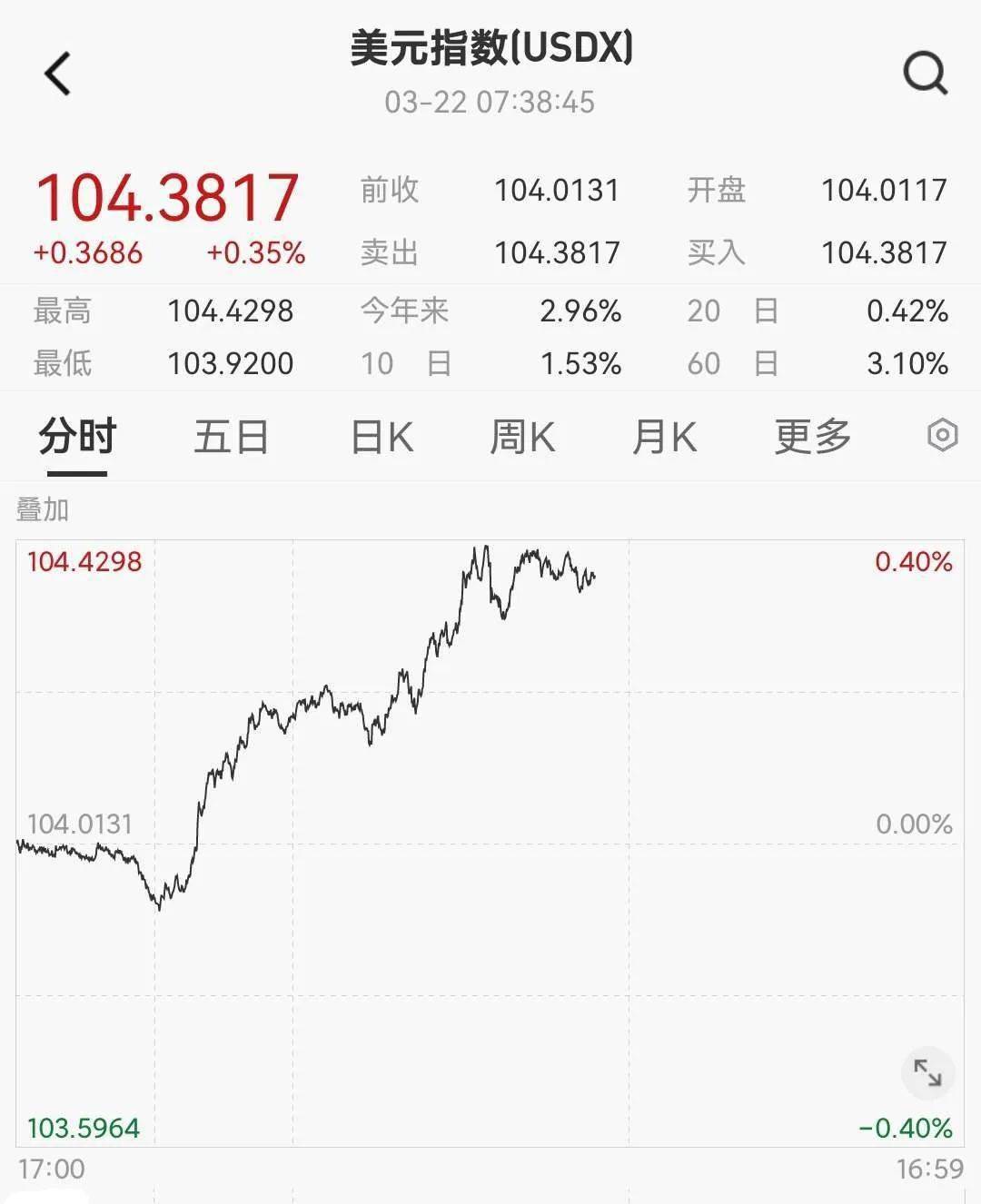 离岸人民币大幅波动！全球大类资产再次重新定价
