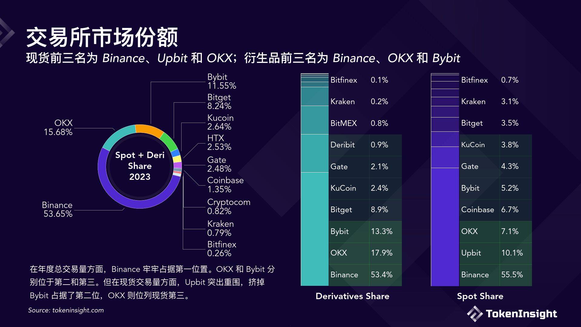 TokenInsight数字货币交易所2023年度报告（附下载方式）