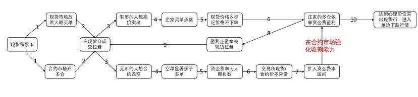 揭秘：庄家是如何操纵现货合约价格最终收割散户