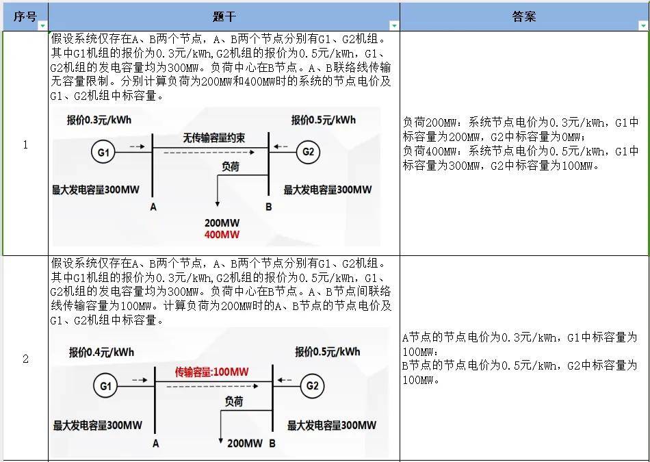 【电力交易题库】电力现货交易试题（附答案）