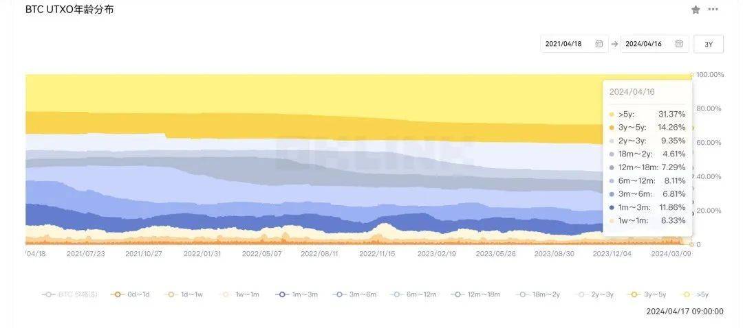 欧科云链OKLink：比特币减半倒计时1天，错过再等4年
