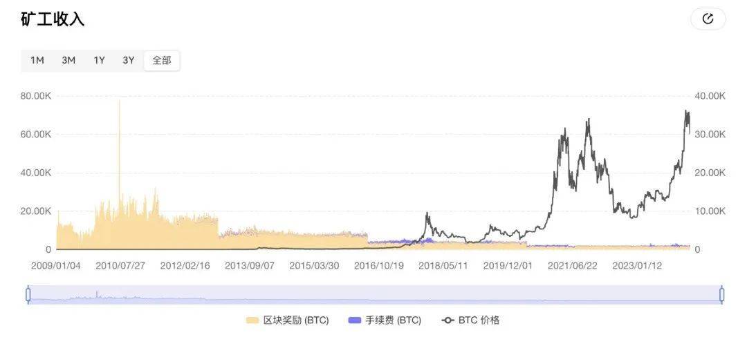 欧科云链OKLink：比特币减半倒计时1天，错过再等4年