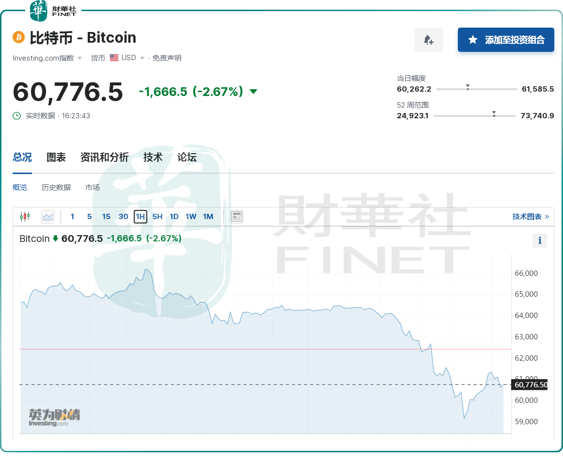 比特币一度跌破6万美元，后续走势扑朔迷离！